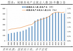 房地财产经济增的就业吸纳能力较着